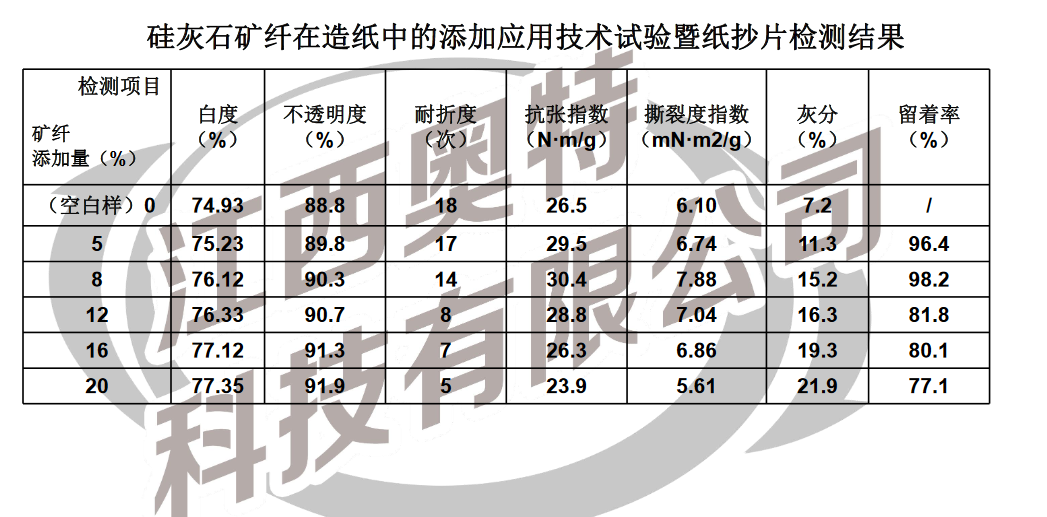 硅灰石礦纖取代植物纖在造紙中的添加應用技術